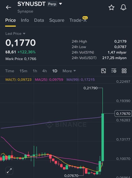 Binance app screenshot showing the SYNUSDT (Synapse) perpetual contract page with a last price of 0.1770 and a +122.36% daily gain highlighted on the chart.