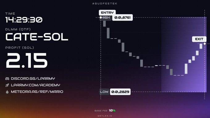 A trading results graphic shows a 'CATE-SOL' DLMM position with a profit of 2.15 SOL, displaying entry at 0.8761, low at 0.2829, and exit points on a candlestick chart, branded with #GUDFETEK, LPARMY, and METEORA links.