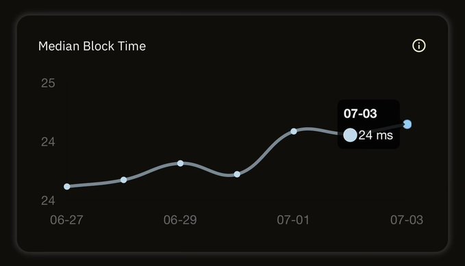A line chart titled "Median Block Time" showing values around 24-25 ms from 06-27 to 07-03, with the latest data point on 07-03 at 24 ms. The chart highlights Aptos's consistent low block time, reinforcing the post's claim about its strong technical fundamentals.