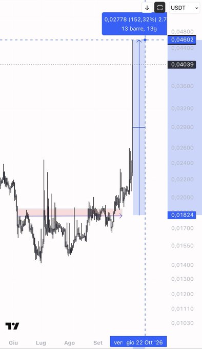 A TradingView chart showing the OGN/USDT pair on a 13-bar, 1g (daily) timeframe, with price surging to 0.02778 (+152.32%) on "gio 22 Ott '26," breaking well above key resistance levels at 0.04039 and 0.04602 from a prior base around 0.01824.