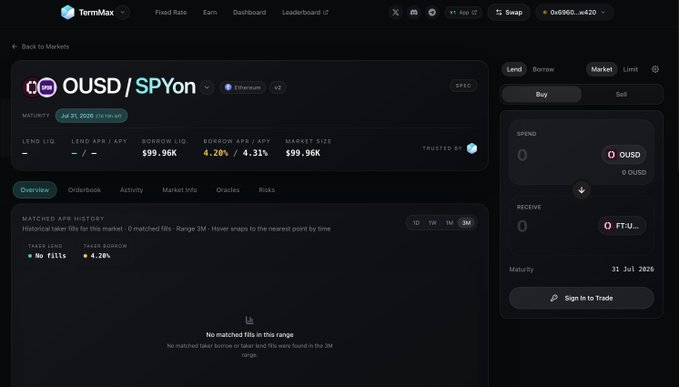 A dark-themed TermMax financial interface displaying the OUSD/SPYon Ethereum market with a liquidity of $99.96K, a 4.20% borrow APY, and a maturity date of July 31, 2026.