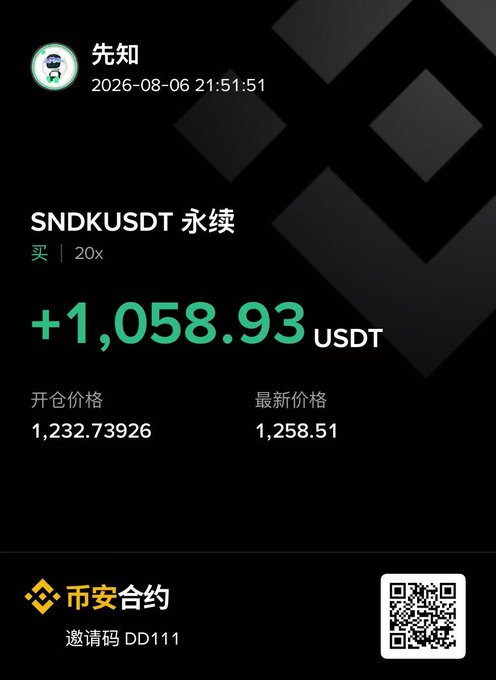 A screenshot of a cryptocurrency trading app showing a profitable long position on SNDKUSDT perpetual contract with 20x leverage, showing a profit of +1,058.93 USDT with an opening price of 1,232.73926 and current price of 1,258.51, from Binance Futures (币安合约).