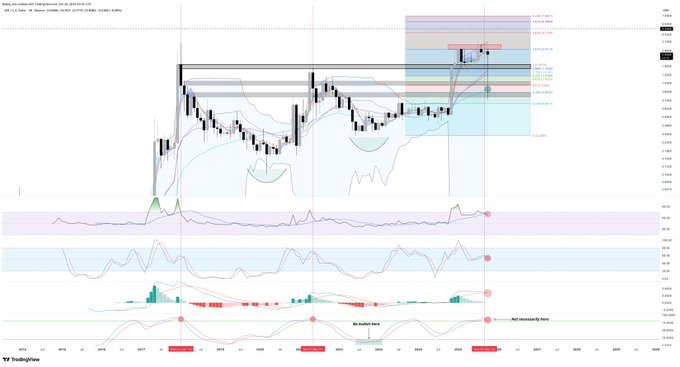 A TradingView chart of the XRP/USD pair on what appears to be a daily timeframe, showing candlestick price action alongside several oscillators (RSI, Stochastic, MACD) in lower panels, with annotated supply/demand zones and Fibonacci levels highlighting key resistance areas where a potential reversal is forming. The accompanying post emphasizes the author's track record of calling tops on XRP and Bitcoin early, with the chart serving as visual evidence of their bearish warning as price approaches major resistance.