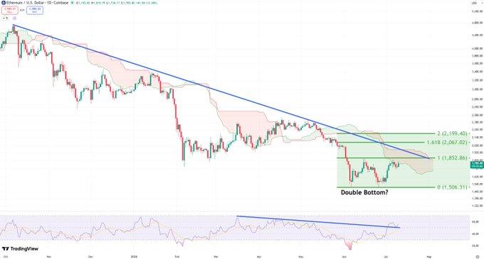 A TradingView daily candlestick chart of Ethereum (ETH/USD) shows price trading within the Ichimoku Cloud near the 1.618 Fibonacci level around $1,852, with a descending trendline resistance overhead and a highlighted "Double Bottom?" pattern forming near the 0.0 Fib at $1,506. The RSI below appears to be building bullish divergence against the downtrend, aligning with the post's focus on $1.85K as critical resistance and the daily Ichimoku Cloud break needed to confirm a higher-timeframe bottom.