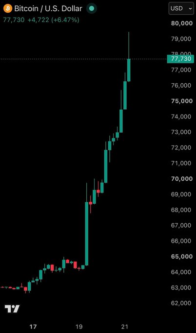 A financial chart displaying Bitcoin/USD (BTC/USD) price, currently at 77,730, up 4,722 (+6.47%), with a steep upward trend from around 63,000 to nearly 80,000 on a candlestick chart.