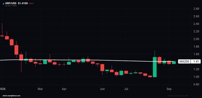 A candlestick chart showing the price of XRP/USD at $1.4100 (-6.41%), with a 200-day moving average (MA200) at 1.41, spanning from 2026 to September.