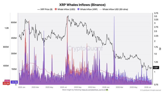 A CryptoQuant chart titled 'XRP Whales Inflows (Binance)' showing XRP Price ($), Whale Inflow (USD), and Whale Inflow (XRP) from January 2025 through July 2026, with XRP price currently around $1.09.
