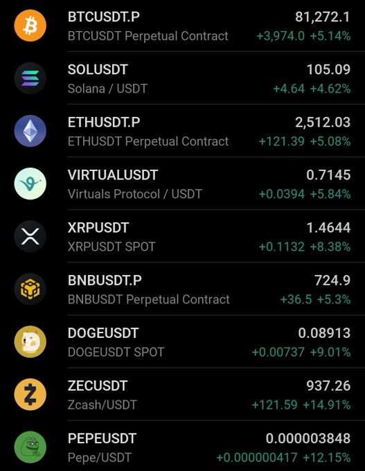A cryptocurrency price ticker showing gains across multiple pairs: BTCUSDT.P at 81,272.1 (+5.14%), SOLUSDT at 105.09 (+4.62%), ETHUSDT.P at 2,512.03 (+5.08%), VIRTUALUSDT at 0.7145 (+5.84%), XRPUSDT at 1.4644 (+8.38%), BNBUSDT.P at 724.9 (+5.3%), DOGEUSDT at 0.08913 (+9.01%), ZECUSDT at 937.26 (+14.91%), and PEPEUSDT at 0.000003848 (+12.15%).