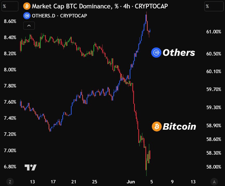 The image displays a line graph that shows Bitcoin dominance over other cryptos, with a downward trend as shown by the blue and orange lines. The title of the chart reads "LOOK AT WHAT IS HAPPENING RIGHT NOW Bitcoin dominance is dumping altcoins dominance is pumping And the correlation is almost perfect Every candle down on BTC." This implies an analysis or interpretation of the current market conditions for Bitcoin and other cryptocurrencies, with a focus on the dominance of Bitcoin compared to the altcoin market. The chart provides visual evidence of the changes in cryptocurrency values over time.