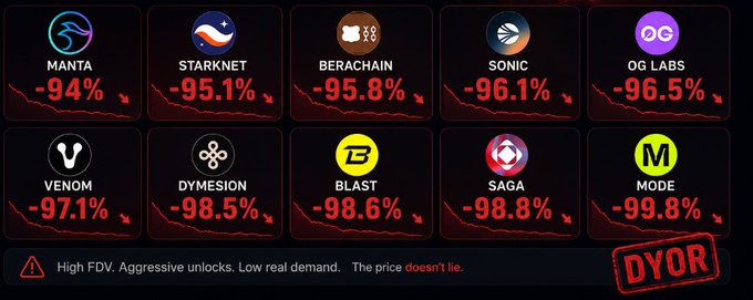 A dashboard displaying multiple cryptocurrency tokens (MANTA, STARKNET, BERACHAIN, SONIC, OG LABS, VENOM, DYMESION, BLAST, SAGA, MODE) all showing large percentage drops between -94% and -99.8%, with a warning: 'High FDV. Aggressive unlocks. Low real demand. The price doesn't lie.' stamped DYOR.