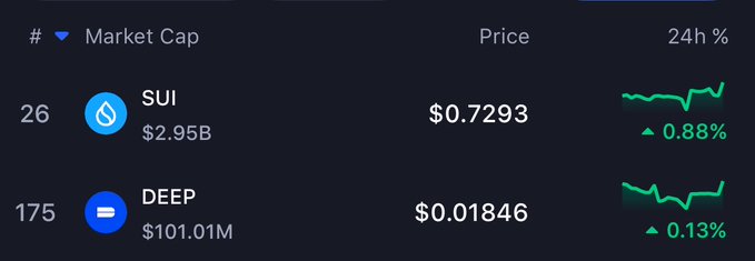 A market data table showing SUI ranked 26th with a market cap of $2.95B and price of $0.7293 (up 0.88%), and DEEP ranked 175th with a market cap of $101.01M and price of $0.01846 (up 0.13%).