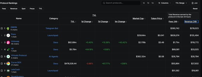 The image displays a "Protocol Rankings" dashboard sorted by TVL, showing $UP (Unipig) ranked 4th with a TVL of $5.78m and a 24h revenue of approximately $33,025, supporting the post's claim about UP's revenue surpassing competitors. The dashboard also lists protocols like GMGN, Boos, Uniswap, Virtuals Protocol, and Curve DEX for comparison.