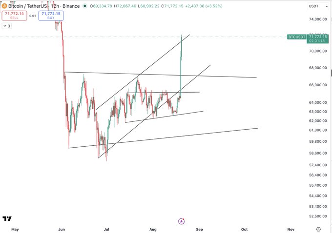 The image shows a 12-hour Bitcoin/USDT chart on Binance priced at $71,772.15, with a symmetrical triangle/a pennant pattern drawn using trendlines connecting the consolidation between approximately $58,000 and $68,000 from June through August. The chart reflects the analyst's view that BTC's bullish breakout of the triangle is nearing completion, with current price action near $71,772 suggesting the trader expects a potential pullback toward $61k before any new all-time highs.