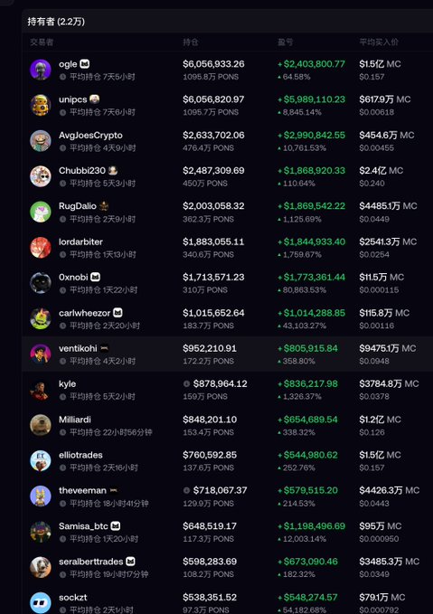 A dark-themed leaderboard table titled "持有者 (2.2万)" displaying cryptocurrency traders (such as ogle, unipcs, AvgJoesCrypto, Chubbi230) along with their holdings, account values, and profit changes.