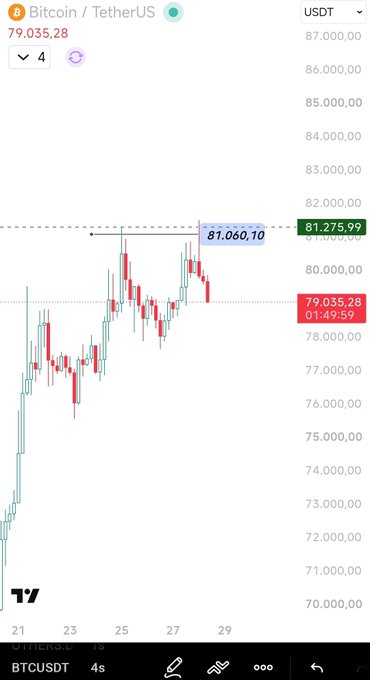A Bitcoin/TetherUS (BTCUSDT) 4-hour candlestick chart on TradingView shows the price at $79,035.28, down from a recent high of $81,060.10.