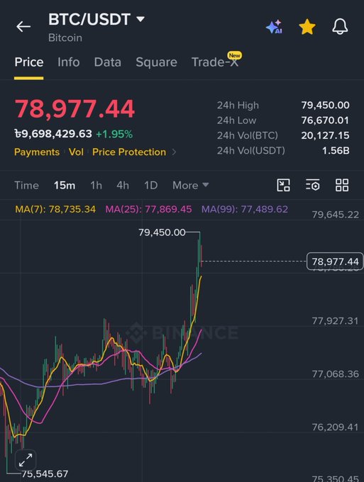 The image shows a Binance trading chart for BTC/USDT (Bitcoin) displaying a current price of $78,977.44, up 1.95%, with a 24-hour high of $79,450.00 and a recent price spike on the candlestick chart, supporting the post's claim that Bitcoin has reclaimed the $79,000 level.