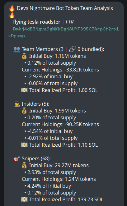 The image displays a Devs Nightmare bot token team analysis for $FTR (CA: Dmkj4dB3Ngva9gWKkDgj8UMF39EC7ArpGf2rxLxDpump), breaking down activity into Team Members (3, 1.16M initial buy), Insiders (5, 1.99M initial buy), and Snipers (68, 29.27M initial buy with 139.73 SOL realized profit).

Notably, this contradicts the accompanying post's claim that the token has "no snipers and insiders," as the analysis explicitly identifies 68 snipers and 5 insiders with significant token holdings.