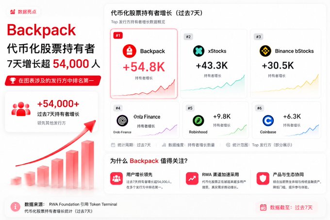 A Chinese-language data infographic showing that Backpack ranked #1 in tokenized stock holder growth over the past 7 days with +54.8K new holders, leading competitors like xStocks (+43.3K), Binance bStocks (+30.5K), Ondo Finance, Robinhood, and Coinbase.