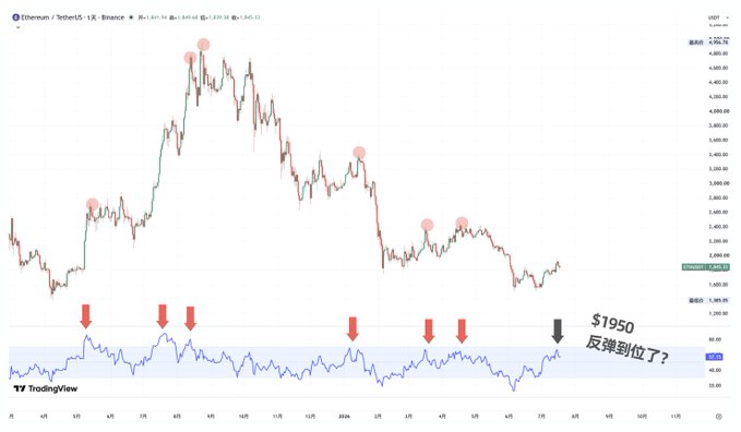 A TradingView chart of Ethereum/TetherUS (ETHUSDT) on the 1-day timeframe shows price action alongside an RSI indicator, where red arrows mark previous overbought RSI peaks and a black arrow highlights the current RSI reading approaching the overbought zone near $1950, visually supporting the claim that Ethereum's rebound is nearing exhaustion.