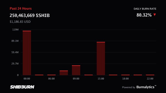 A SHIB burn rate dashboard from shibburn.com showing 250,463,669 $SHIB ($1,186.83 USD) burned in the past 24 hours, with a daily burn rate of 80.32% (down) and a bar chart indicating the highest burn volumes occurred around 00:00 and 15:00.