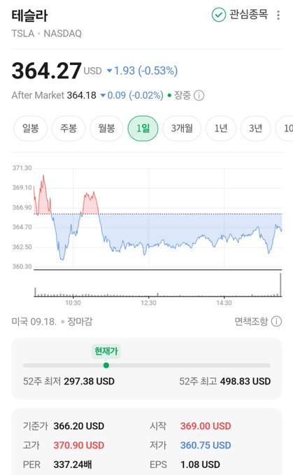A Korean-language stock chart for Tesla (TSLA) on NASDAQ shows a price of 364.27 USD, down 1.93 (-0.53%), with after-market at 364.18 USD and a 52-week range of 297.38 to 498.83 USD.