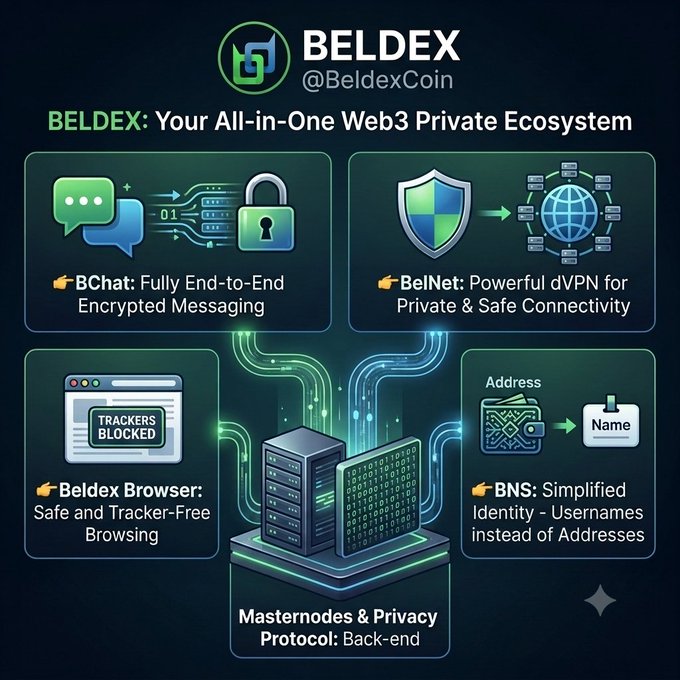 The image is an infographic for Beldex (@BeldexCoin), branding it as "Your All-in-One Web3 Private Ecosystem" and showcasing four key products: BChat for end-to-end encrypted messaging, BelNet dVPN for private connectivity, Beldex Browser for tracker-free browsing, and BNS for simplified usernames— all powered by Masternodes & Privacy Protocol on the back-end, perfectly complementing the post's claim that Beldex eliminates the need for multiple apps by offering a comprehensive privacy suite.