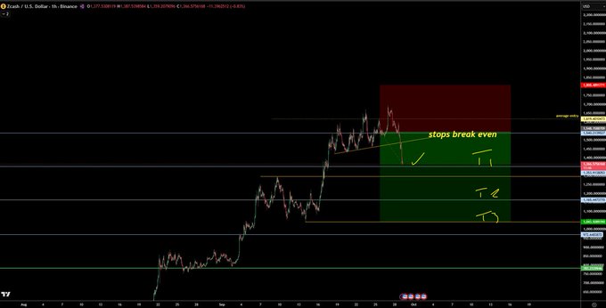 A Bitcoin/USD 1-hour TradingView chart showing price action with annotations including 'stops break even' and a green/red box marking support and resistance zones.