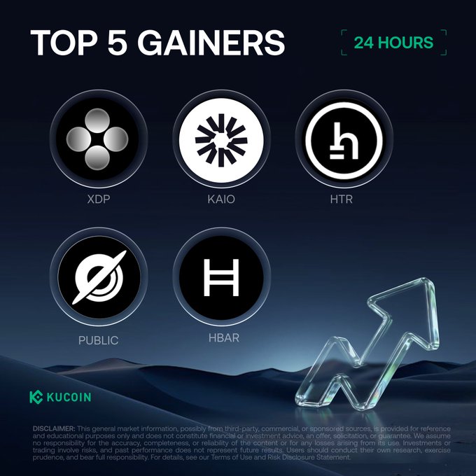 A KuCoin-branded promotional graphic titled "TOP 5 GAINERS [24 HOURS]" displays circular icons for the five cryptocurrencies—XDP, KAIO, HTR, PUBLIC, and HBAR—alongside a glowing upward arrow, highlighting the same top performers and their notable 24-hour price increases listed in the accompanying post.