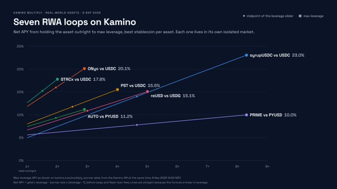 A dark-themed chart titled “Seven RWA loops on Kamino” displays projected net APYs at different leverage levels for assets including syrupUSDC, Oliq, STRx, PST, reUSD, AUTO, and PRIME; visible yields include syrupUSDC vs USDC 23.0%, Oliq vs USDC 20.1%, STRx vs USDC 17.8%, PST vs PST 15.6%, reUSD vs USD 15.1%, AUTO vs PYUSD 11.2%, and PRIME vs PYUSD 10.0%.