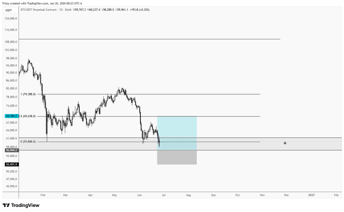 A TradingView chart of Bitcoin (USDT) on the daily timeframe, dated June 26, 2026, showing BTC trading around $67,638.5 with highlighted demand zones near $56,960.7 and $57,400.5, corresponding to the trader's mention of $56.9k as the key level for a potential swing long position within the monthly demand area.