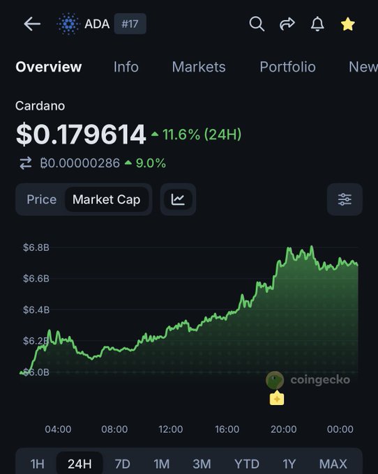 A screenshot of CoinGecko's Cardano (ADA) market cap page shows the cryptocurrency's price at $0.179614, with a 9.0% increase in BTC and 11.6% gain in the last 24 hours, visually supporting the post's claim as the green line on the chart displays a clear upward trend from $6.0B to nearly $6.8B.