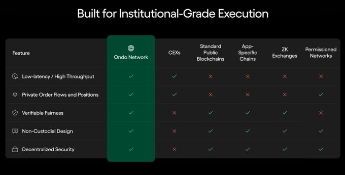 A comparison table titled 'Built for Institutional-Grade Execution' showing feature checkmarks for 'Ondo Network' against CEXs, Standard Public Blockchains, App-Specific Chains, ZK Exchanges, and Permissioned Networks across categories like Low-latency, Private Order Flows, Verifiable Fairness, Non-Custodial Design, and Decentralized Security.