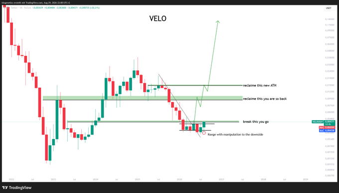 A TradingView weekly chart of VELO/USD showing key resistance levels annotated at approximately 0.0350 and 0.0500, with text indicating that reclaiming 0.0500 could lead to a new ATH, reclaiming 0.0350 means re-entering the range, and breaking 0.0200 would signal further downside. The chart illustrates a descending trendline with a bullish breakout projection, aligning with the analyst's post suggesting potential upside momentum for VELO.