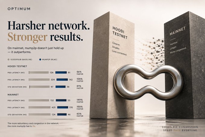 An advertisement for 'OPTIMUM' featuring the text 'Harsher network. Stronger results.' displays a 3D chain link connecting 'HOODI TESTNET' and 'MAINNET' blocks, with bar charts comparing 'GOSSPUS (BASELINE)' and 'MUMP2P (BLNC)' metrics like P50 Latency, P95 Latency, and STD Deviation.