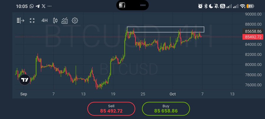 A financial chart displaying the BTCUSD (Bitcoin) trading pair, with a current Sell price of 85,492.72 and Buy price of 85,658.86, showing price action from September through October.