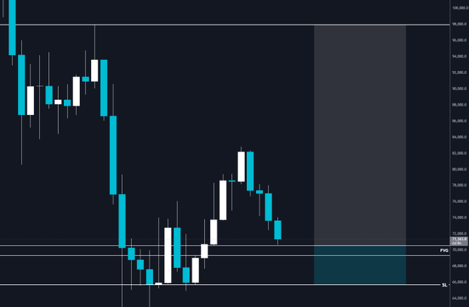 The image presents a close-up view of a trading chart that is colored blue with white vertical bars indicating price fluctuations over time for an asset's value or cryptocurrency like Bitcoin. The price for Bitcoin stands at $67,743.61 and is represented by the white vertical bar going up to around 70023.4 SL. This suggests a potential upward trend in the cryptocurrency market. Additionally, there are other elements on the chart that may provide more context about the trading conditions or market trends such as volumes or other indicators used for making investment decisions.