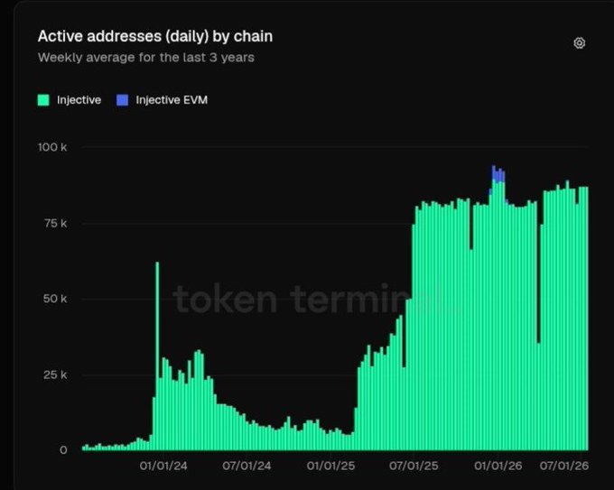 Dark-themed bar chart titled 'Active addresses (daily) by chain' showing weekly averages over 3 years for Injective and Injective EVM, sourced from token terminal.