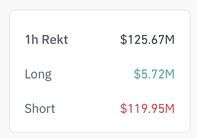 The image displays crypto liquidation data for the past hour, showing total liquidations of $125.67M, with short positions accounting for $119.95M and longs at just $5.72M. This visually corroborates the post's claim that over $119 million in shorts were liquidated in roughly 60 minutes, representing the vast majority of all liquidations during that period.