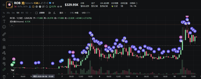 A TradingView chart of $ROB showing a dramatic price surge from ~$17.68K to $22.80K (+27.63%) on the 1-hour timeframe, visually illustrating the "160K to 460K" gains mentioned in the recap, with the token currently trading at $329.95K.