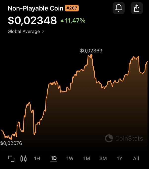 A CoinStats chart showing the price of Non-Playable Coin (#287) at $0.02348, up 11.47%, with a 1D price graph ranging from $0.02076 to $0.02369.