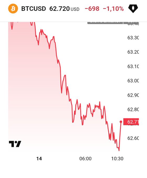 Bitcoin price chart (BTCUSD) showing a current price of $62,720 USD, down $698 or -1.10% over the displayed timeframe with a red downward trend.