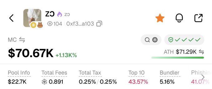 The image shows a meme coin tracker dashboard for the token "ZO" (contract 0xf3...a103), displaying a current price of $70.67K with a +1.13K% gain, near its all-time high of $71.29K, and includes metrics like $22.7K pool info, 5.16% bundler, and 41.07% phishing risk. This aligns with the post celebrating the token's rapid 5x price surge and continued upward momentum.