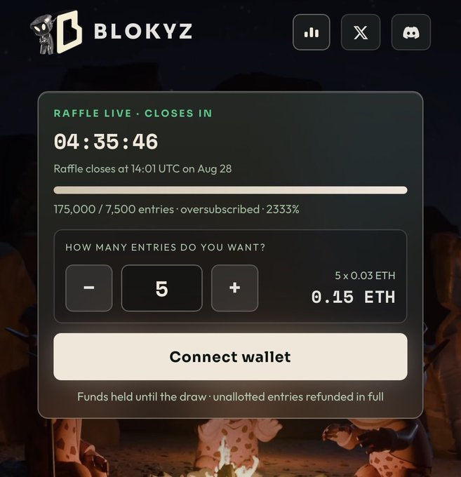 A screenshot of the BLOKYZ raffle page showing the raffle closing in 04:35:46 with 175,000/7,500 entries (2333% oversubscribed), where 5 entries cost 0.15 ETH. The post highlights the current odds of winning a Blokyz at roughly 24 entries (0.72 ETH), reinforcing the 2333% oversubscription shown in the image and emphasizing the limited time remaining.