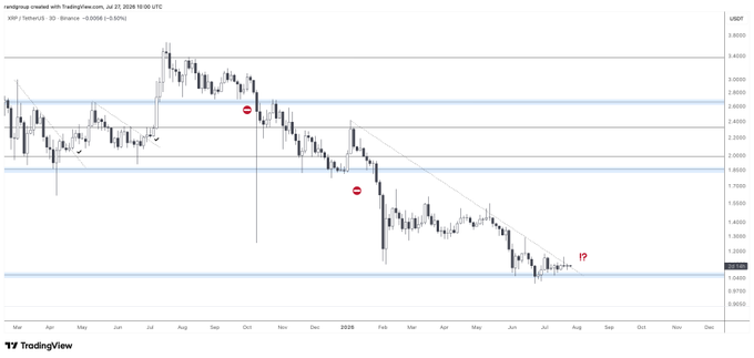 A 3-day candlestick chart for XRP/USDT on Binance shows a clear downtrend from July 2024 highs near $0.60 to recent lows around $1.00, with horizontal support/resistance levels and a descending trendline marked "I?" as price attempts a breakout. The annotated zones and diagonal trendline visually support the post's claim that XRP is testing its yearly downtrend without yet securing a confirmed breakout.