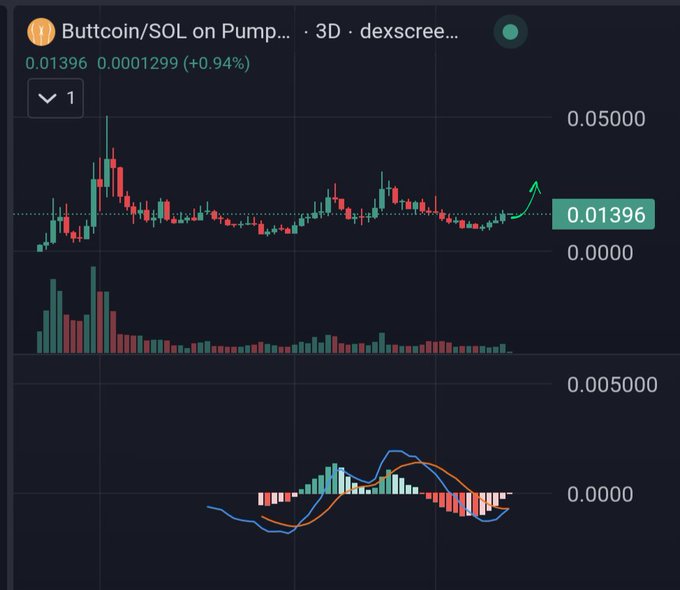 A cryptocurrency trading chart displays 'Buttcoin/SOL on Pump... 3D · dexscree...' with a price of 0.01396 (+0.94%), showing candlestick data, volume bars, and a MACD indicator with a green upward arrow.