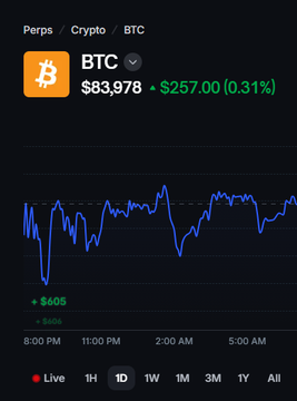 A Bitcoin (BTC) chart shows the price at $83,978 with a gain of +$257.00 (0.31%) on a live perpetual trading interface.