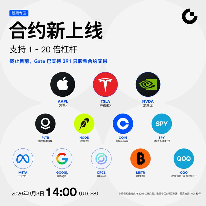 Gate.io announces a new Stock Contract Zone launching September 3, 2026 at 14:00 (UTC+8), featuring 12 stock token contracts including $AAPL (Apple), $TSLA (Tesla), $NVDA (NVIDIA), $FLTR (Palantir), $HOOD (Robinhood), $COIN (Coinbase), $SPY, $META, $GOOGL, $CRCL (Circle), $MSTR (MicroStrategy), and $QQQ, with support for 1-20x leverage and reaching a total of 391 stock contracts on the platform.