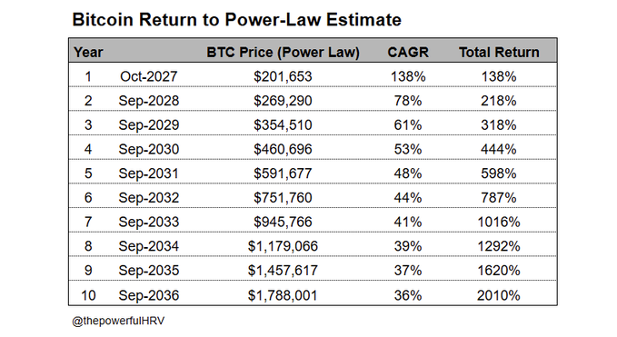 A table titled "Bitcoin Return to Power-Law Estimate" projects BTC values from October 2027 ($201,653) to September 2036 ($1,788,001), showing annual CAGRs declining from 138% to 36% and total returns climbing from 138% to 2010%, illustrating the post's claim that returning to Bitcoin's power-law trend would yield a 36% compound annual return to ~$1.8 million over the next decade.