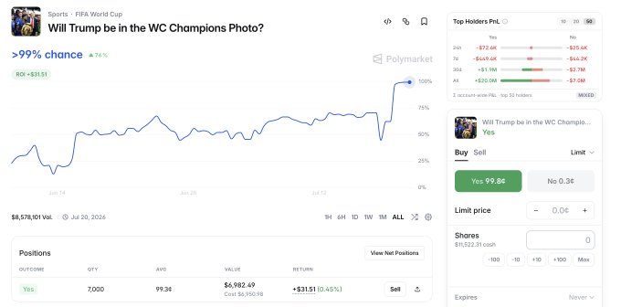 Polymarket prediction market page showing "Will Trump be in the WC Champions Photo?" with a >99% chance (up 74%), Yes trading at 99.9¢, and a position of 7,000 shares valued at $6,982.49.