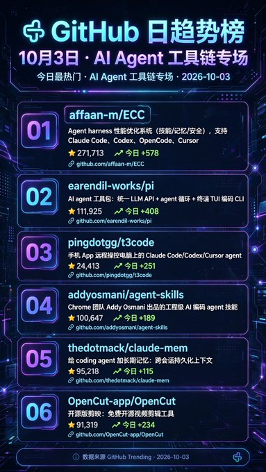 A dark-themed GitHub daily trending leaderboard ("GitHub 日趋势榜") dated October 3, 2026, for the AI Agent toolchain category, showing top repositories like affaan-m/ECC, earendil-works/pi, pingdotgg/t3code, addyosmani/agent-skills, thedotmack/claude-mem, and OpenCut-app/OpenCut with star counts.